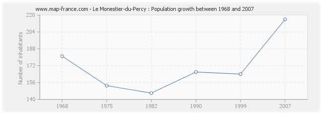 Population Le Monestier-du-Percy